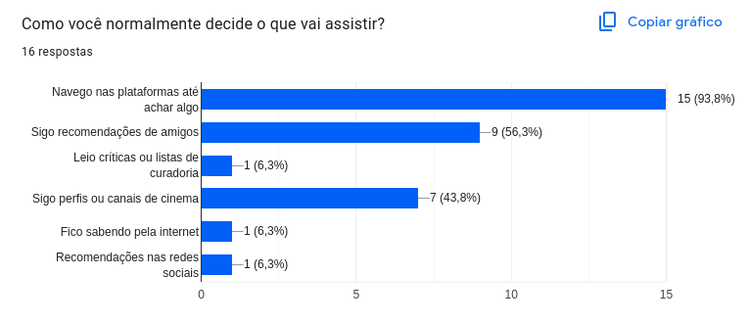 Gráfico sobre como os respondentes decidem o que assistir
