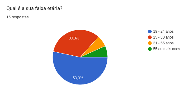 Gráfico da faixa etária dos respondentes da pesquisa quantitativa