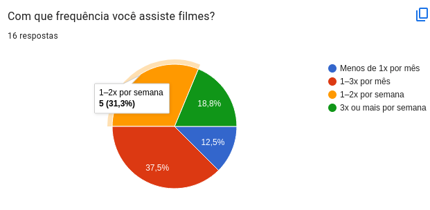Gráfico da frequência com que os respondentes assistem filmes