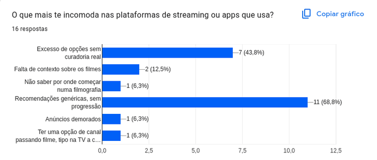 Gráfico com os principais incômodos nas plataformas de streaming