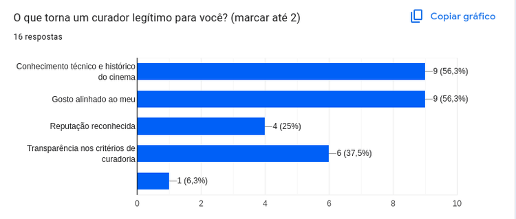 Gráfico dos fatores que tornam um curador de cinema legítimo