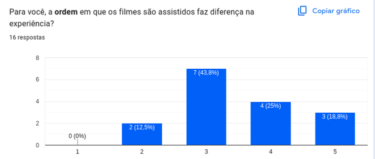 Gráfico sobre percepção de importância da ordem dos filmes