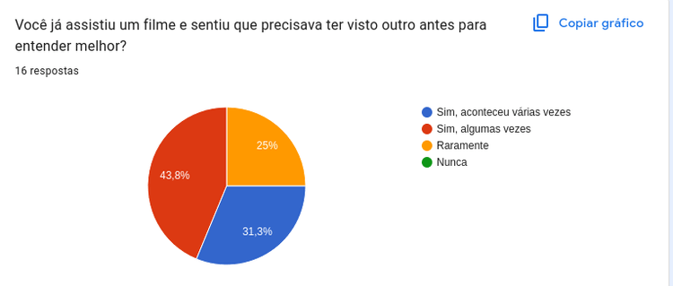 Gráfico sobre necessidade de contexto prévio para entender filmes