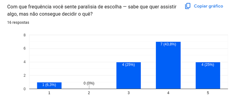 Gráfico da frequência de paralisia de escolha dos respondentes