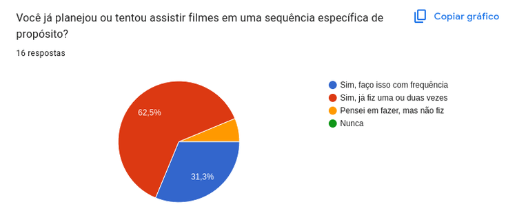 Gráfico sobre tentativa de assistir filmes em sequência específica